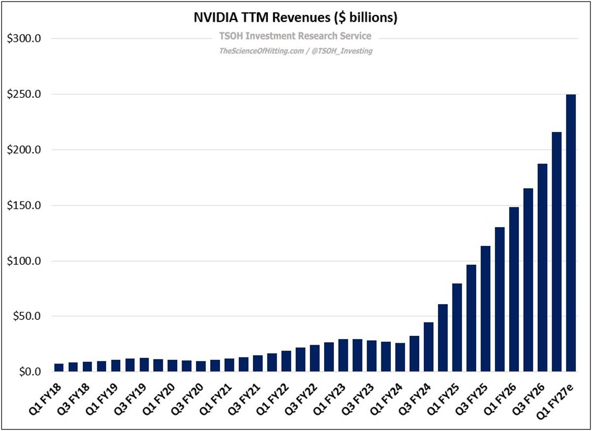 NVIDIA Projects Tenfold Revenue Surge by FY27