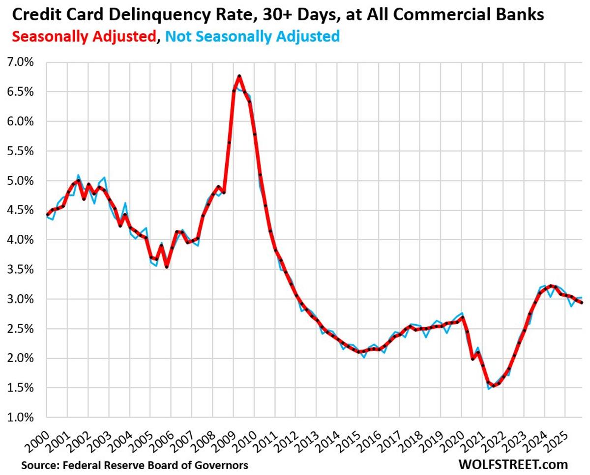 Credit Card Delinquencies Hit Multi-Year Low Despite Consumer Worries