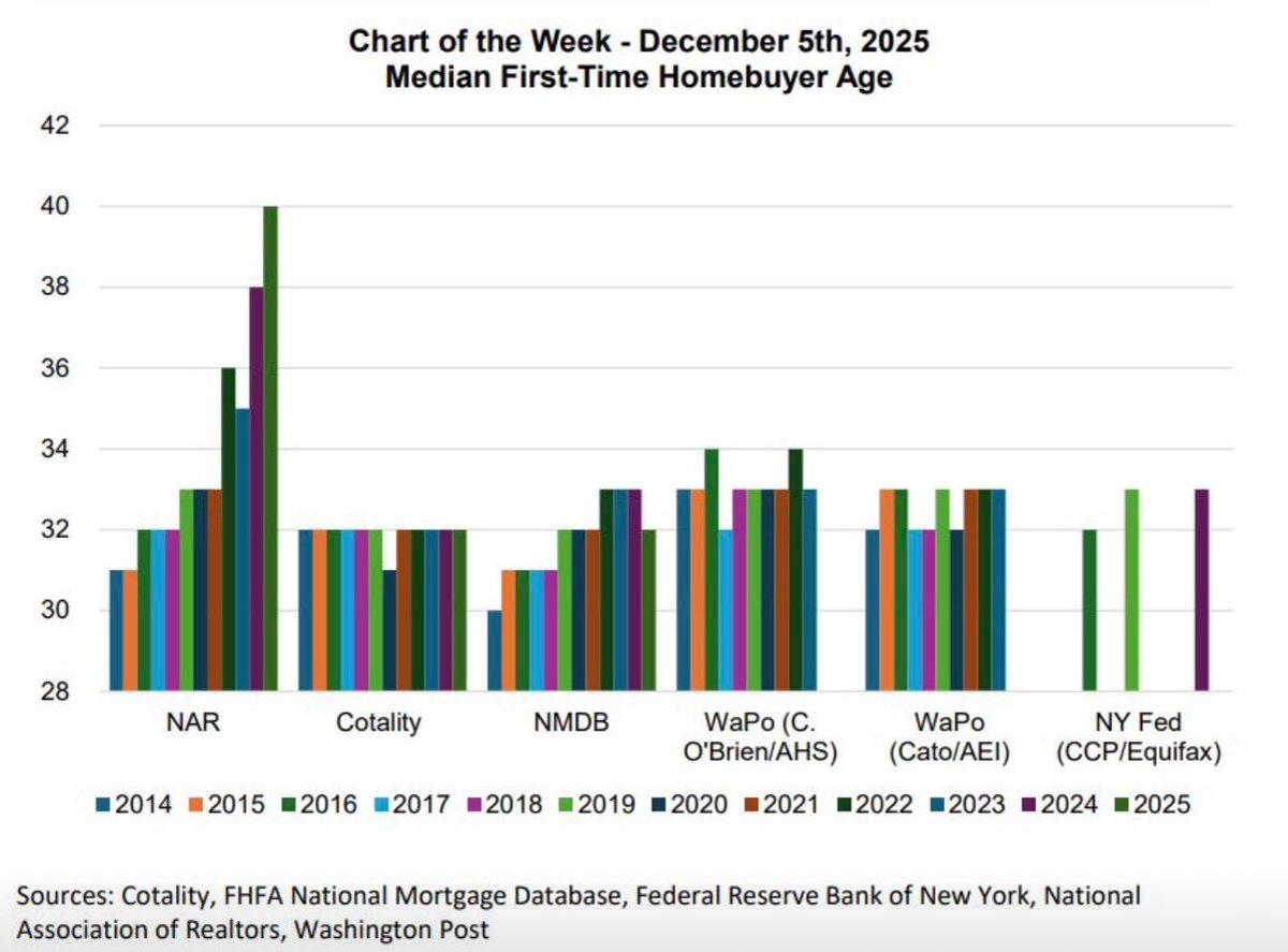 First-Time Homebuyers Are Far Younger than 40