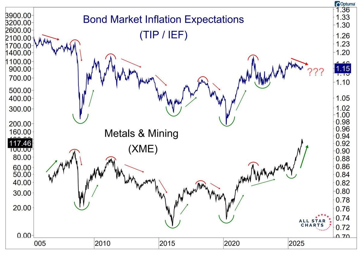 Metals Rally yet to Spark Inflation, History Warns