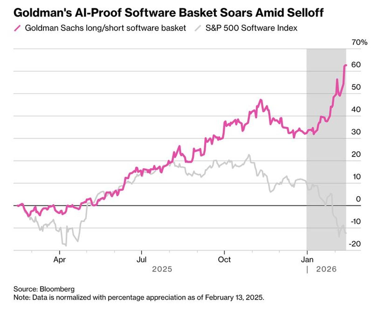 Hardware, Cybersecurity Thrive; AI Compresses Software Services