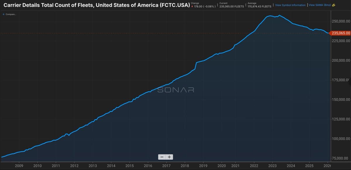 Trucking Fleets Peaked June 2023, Now on Decline