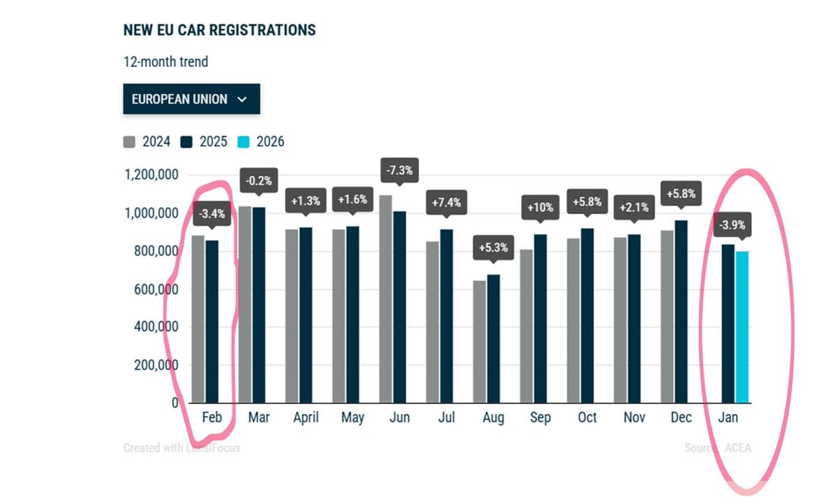 EU Registrations Dip, BEVs Hit 19% with French, German Surge