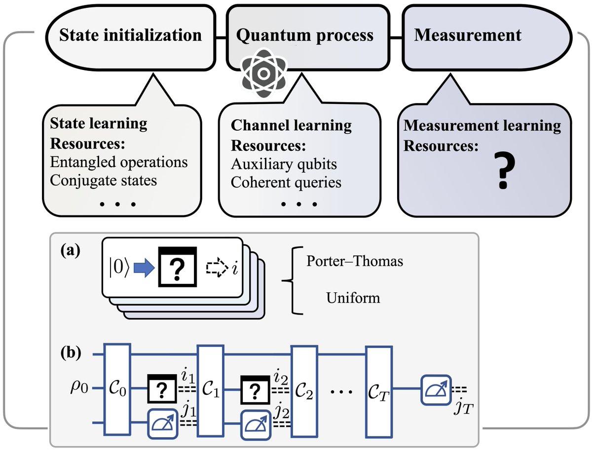 Classical Outcomes Make Quantum Measurement Learning Exponentially Hard