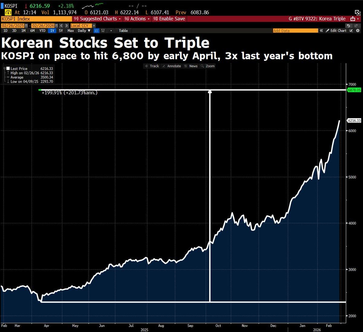 Korean Stocks Poised to Triple by Early April