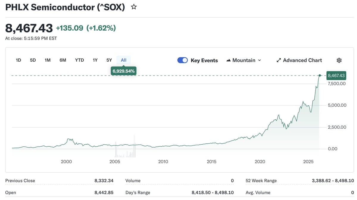 Semiconductor Index Delivered Over Tenfold Returns Decade‑Long
