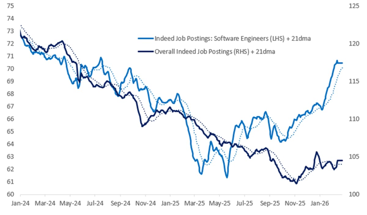 Software Engineer Job Postings Rise With Vibe Coding Trend