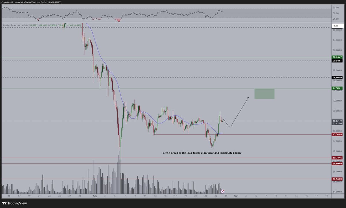 Bitcoin Resurges, Targeting $75K Rally by March