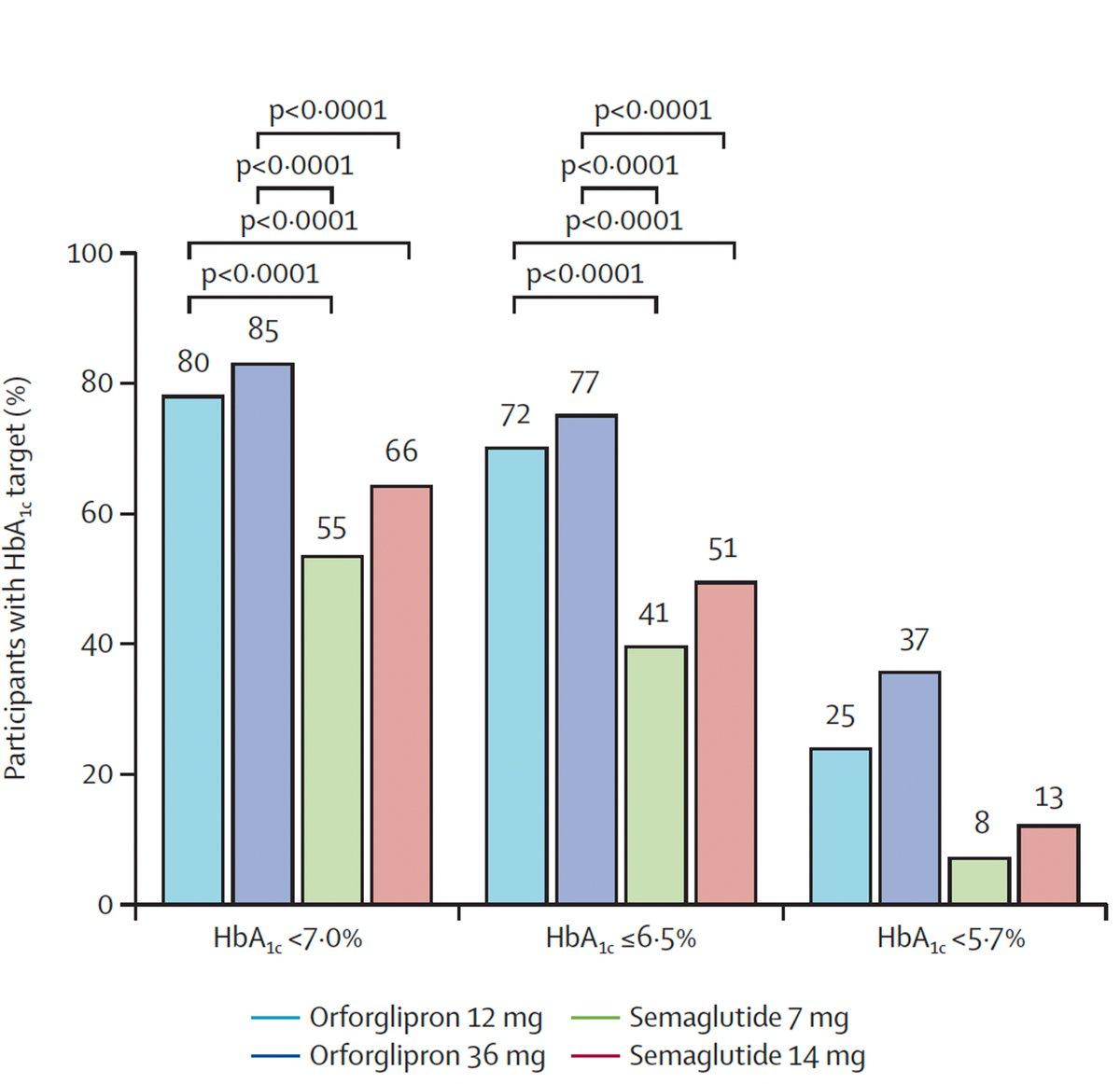 Orforglipron Outperforms Other Oral GLP‑1s in T2D Trial