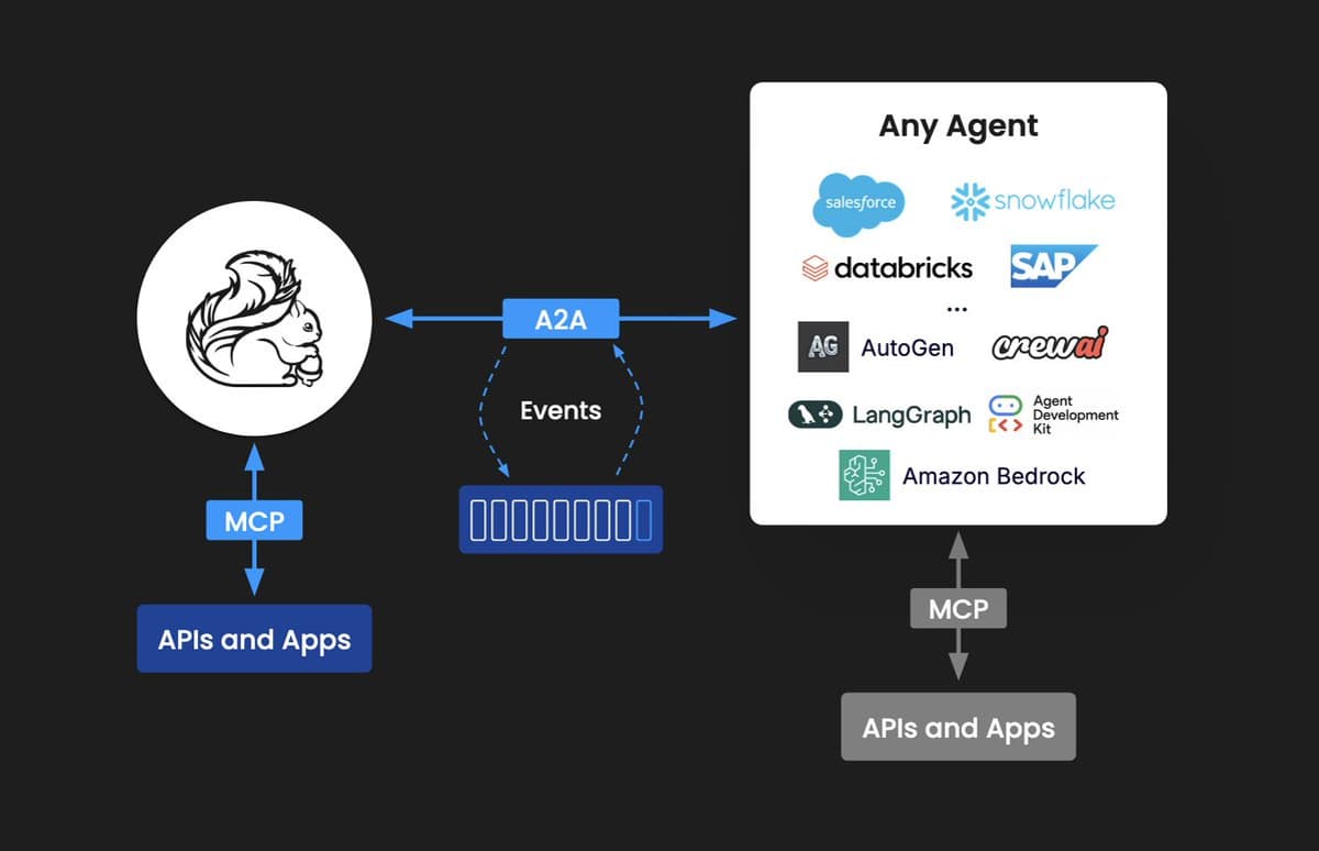 Confluent Adds MCP and A2A Support to Its Platform