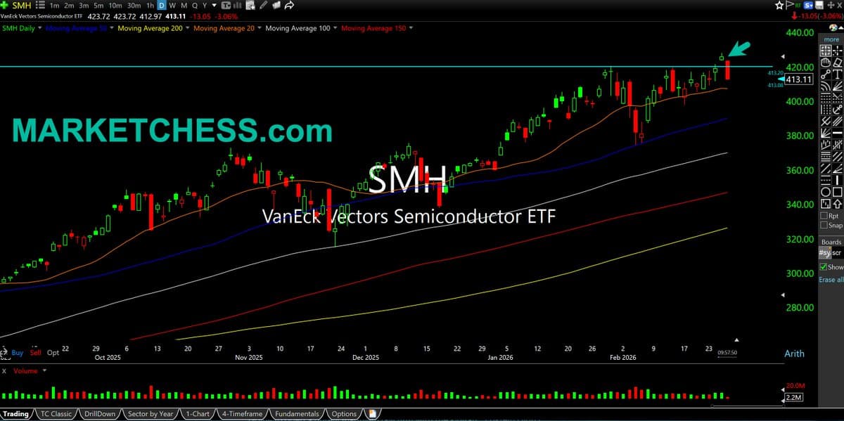 Semis May Face Bull Trap Above $420