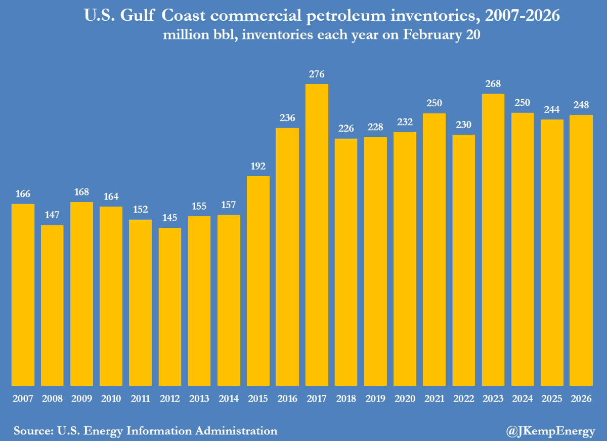 US Crude Stocks Surge 16M Barrels, Gulf Coast Leads