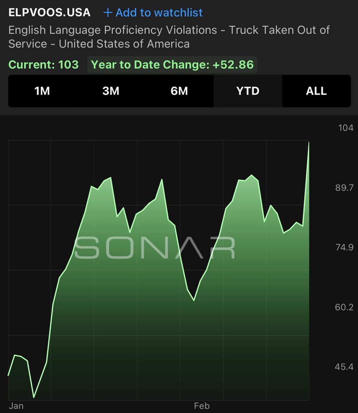 English Violation Rate Hits Record 103 Daily