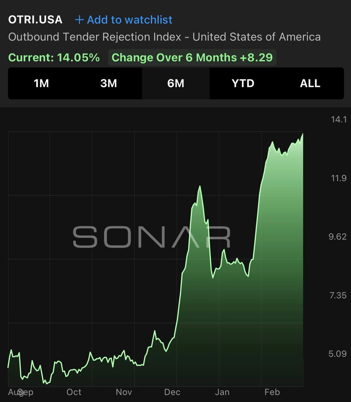 Outbound Tender Rejections Surge to 14% Cycle High