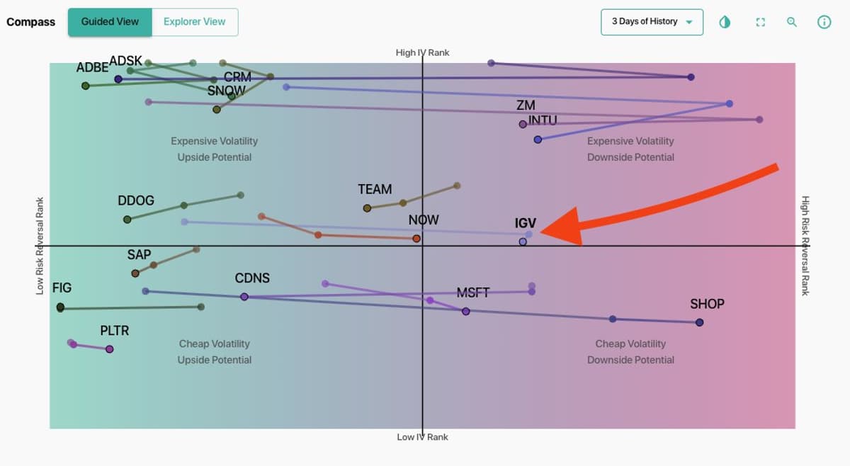 Software Vols Drop Post‑Earnings, Bullish Call Shift