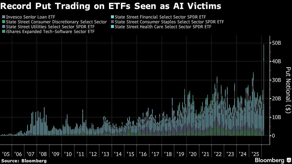 Record $50B ETF Put Wave Signals AI Fear