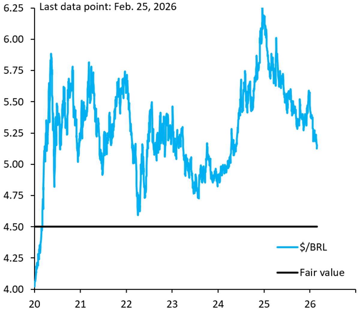 Brazil Real Rebounds to 4.50 as Dollar Weakens