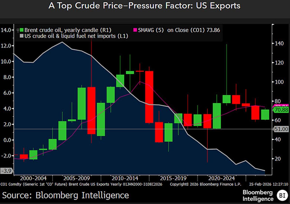 US Oversupply Drives Down Energy Prices, Peaks Likely 2026