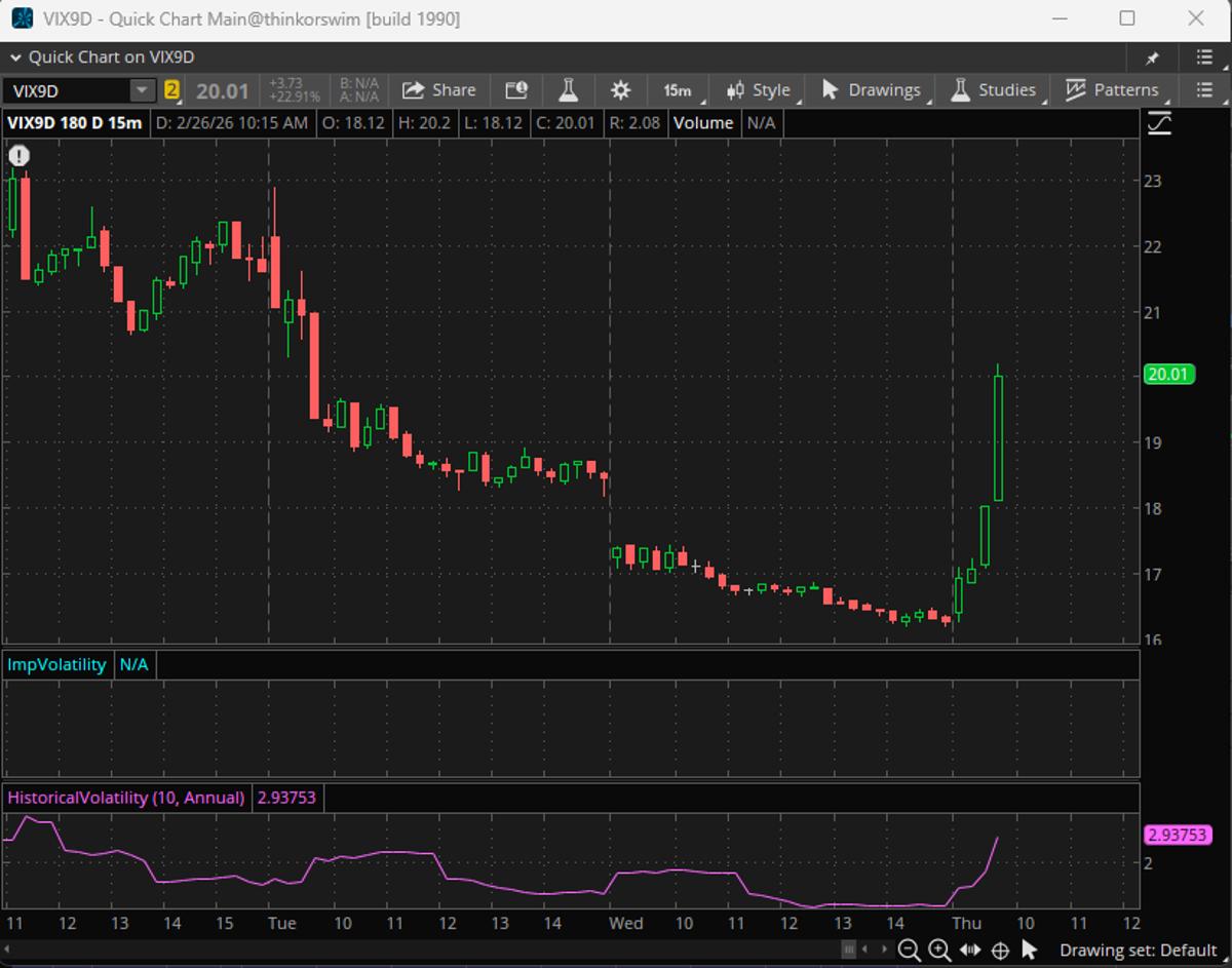 Vol Market Is Ridiculously Easy—Trade While It Lasts