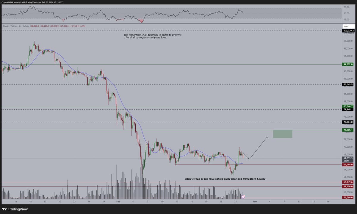 Bitcoin Holds; Higher Low Needed to Sustain Uptrend