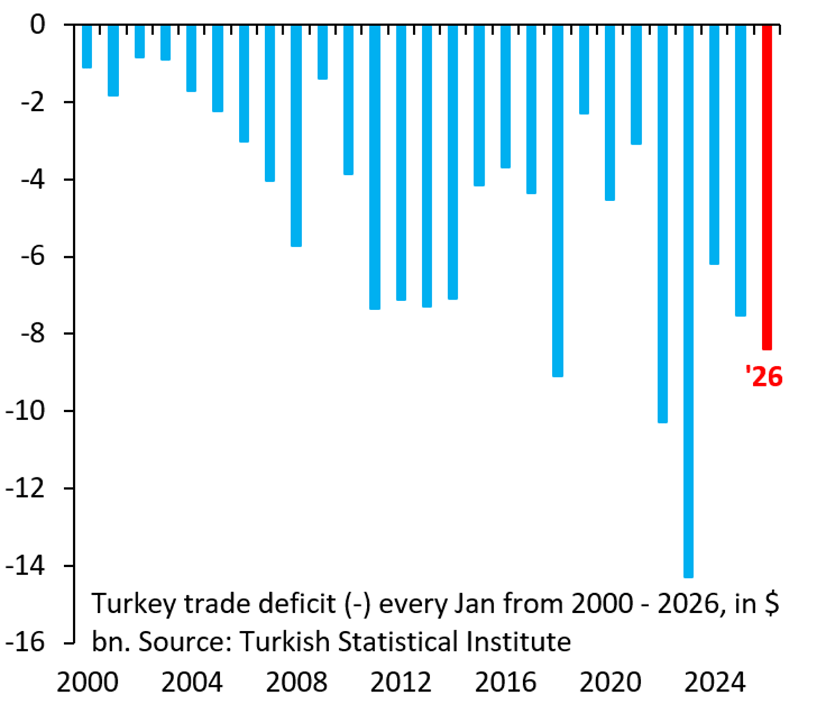 Turkey's January Trade Deficit Hits Near‑worst, Lira Tumbles