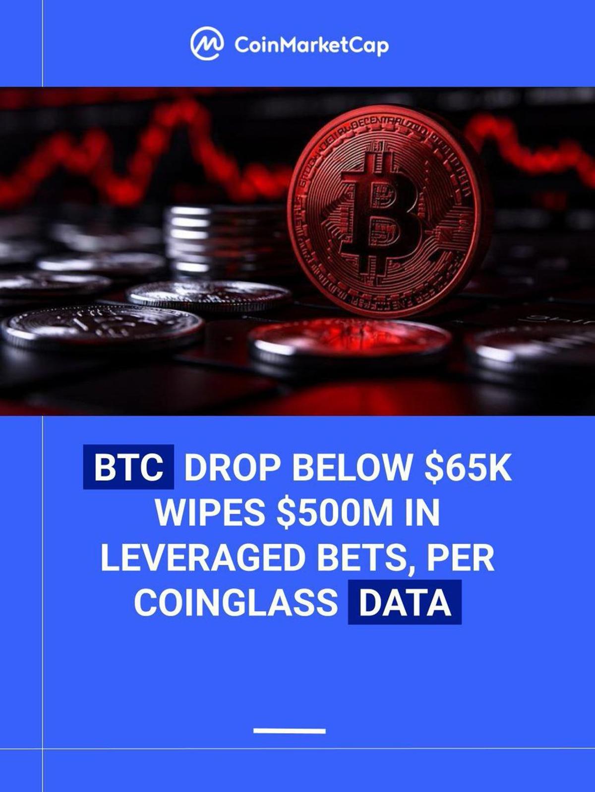 BTC Dip Under $65K Erases $500M in Leveraged Positions