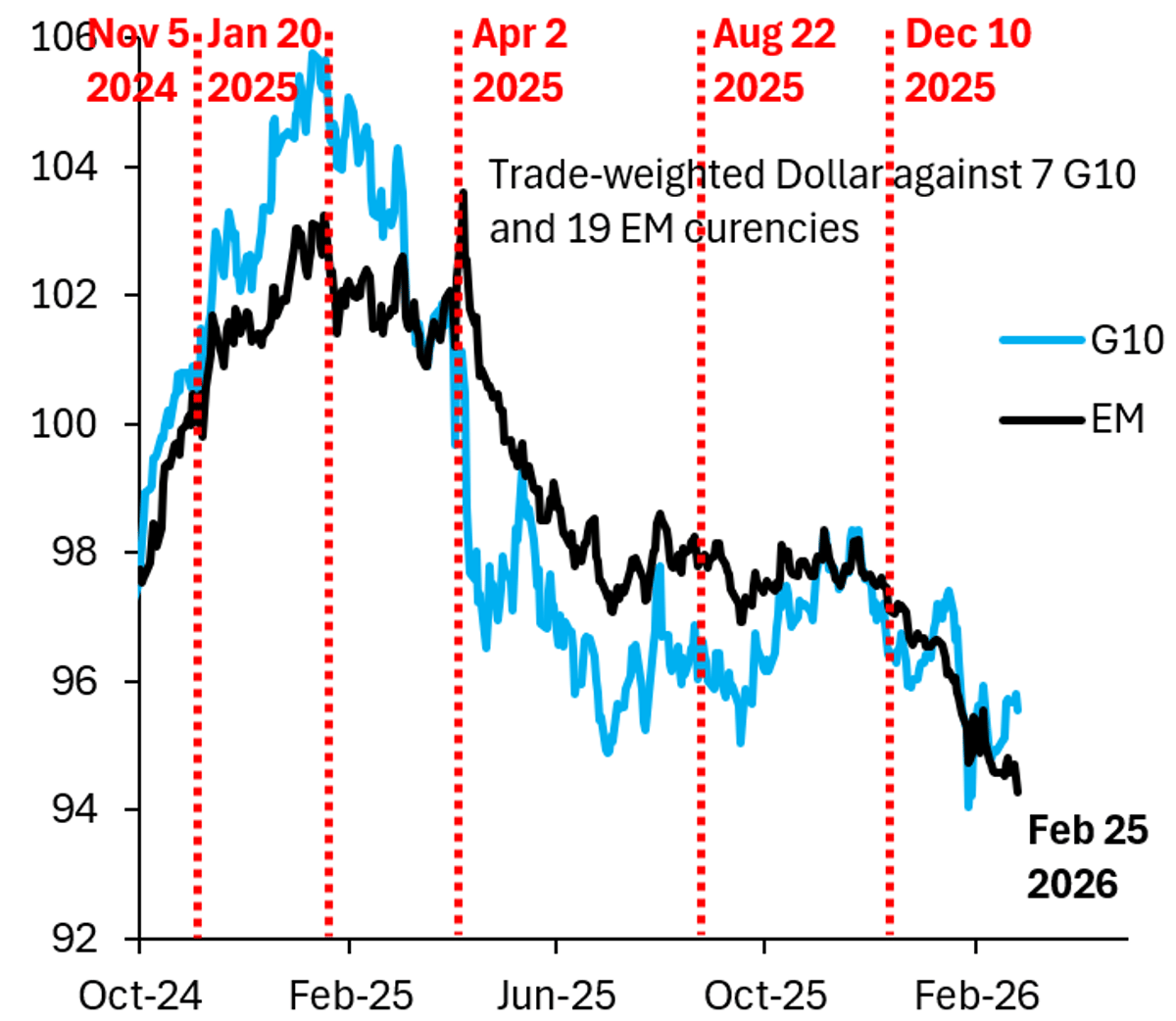 Dollar Hits Post‑Election Low, Signals Ongoing Debasement