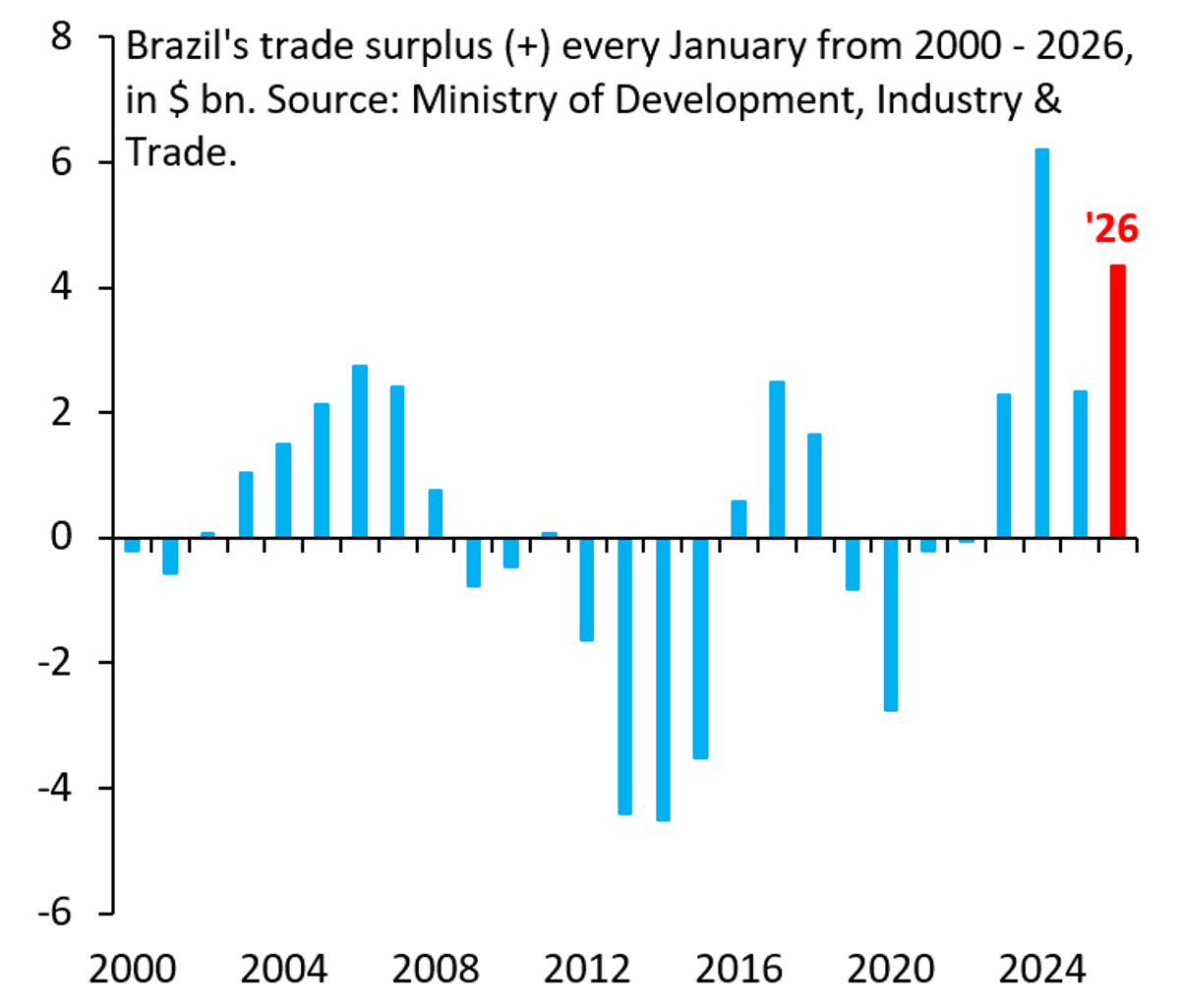 Brazil's Trade Surplus Ignored, Real Remains Undervalued