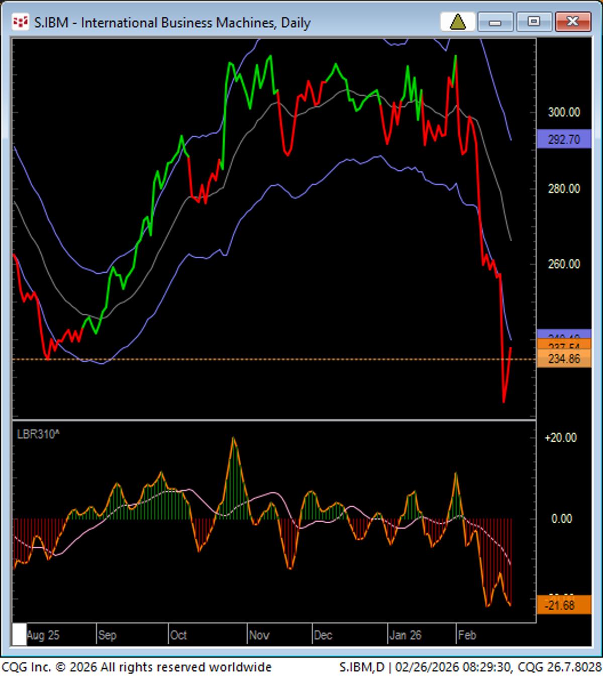 IBM Rebounds Above August Low, Showcasing Coil Breakout