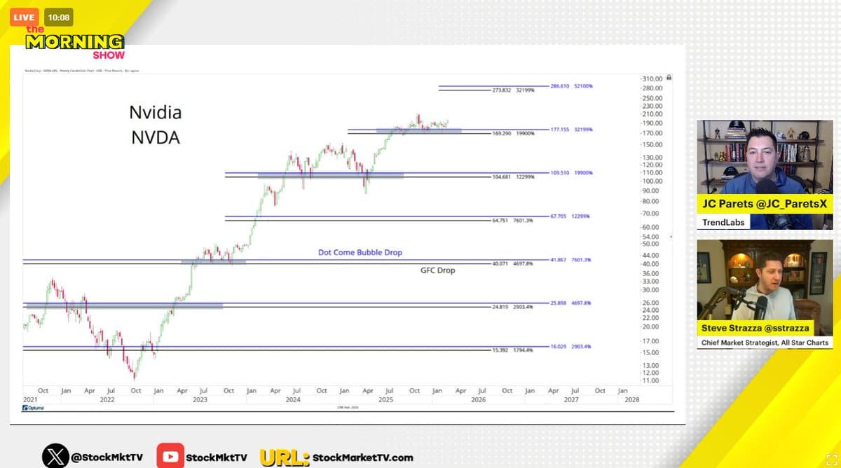 Few Use Fibonacci Extensions on Nvidia Across Crises