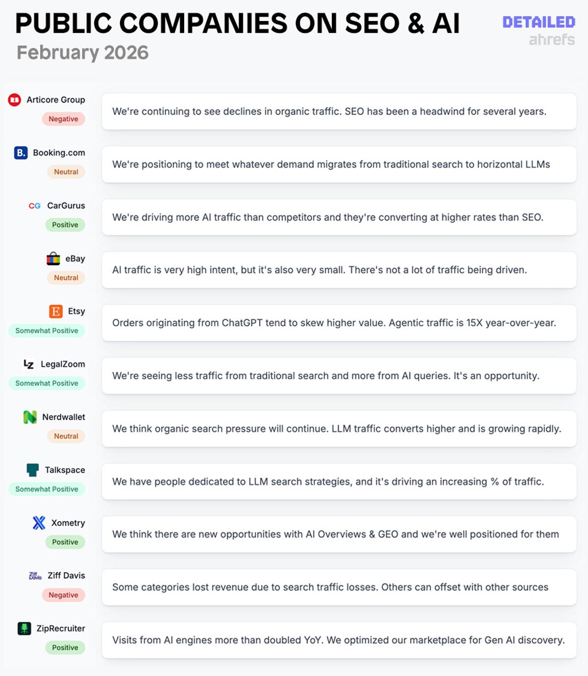 Companies Grow Optimistic About AI Search Amid Traffic Decline
