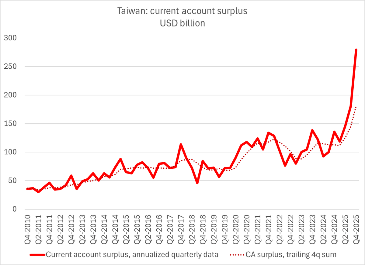 TSMC Fuels Taiwan's $70B Quarterly Surplus, 33% GDP