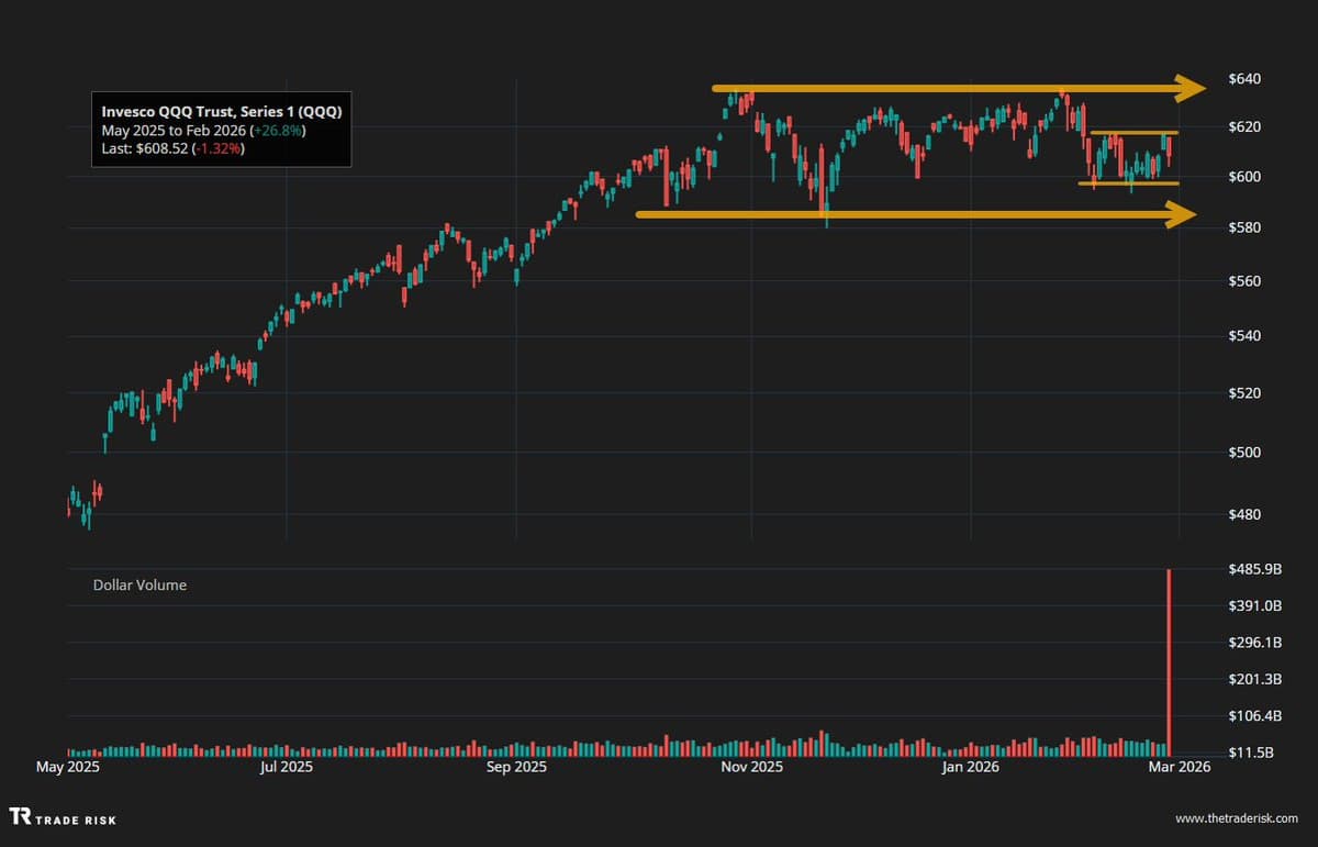 QQQ Remains Volatile With