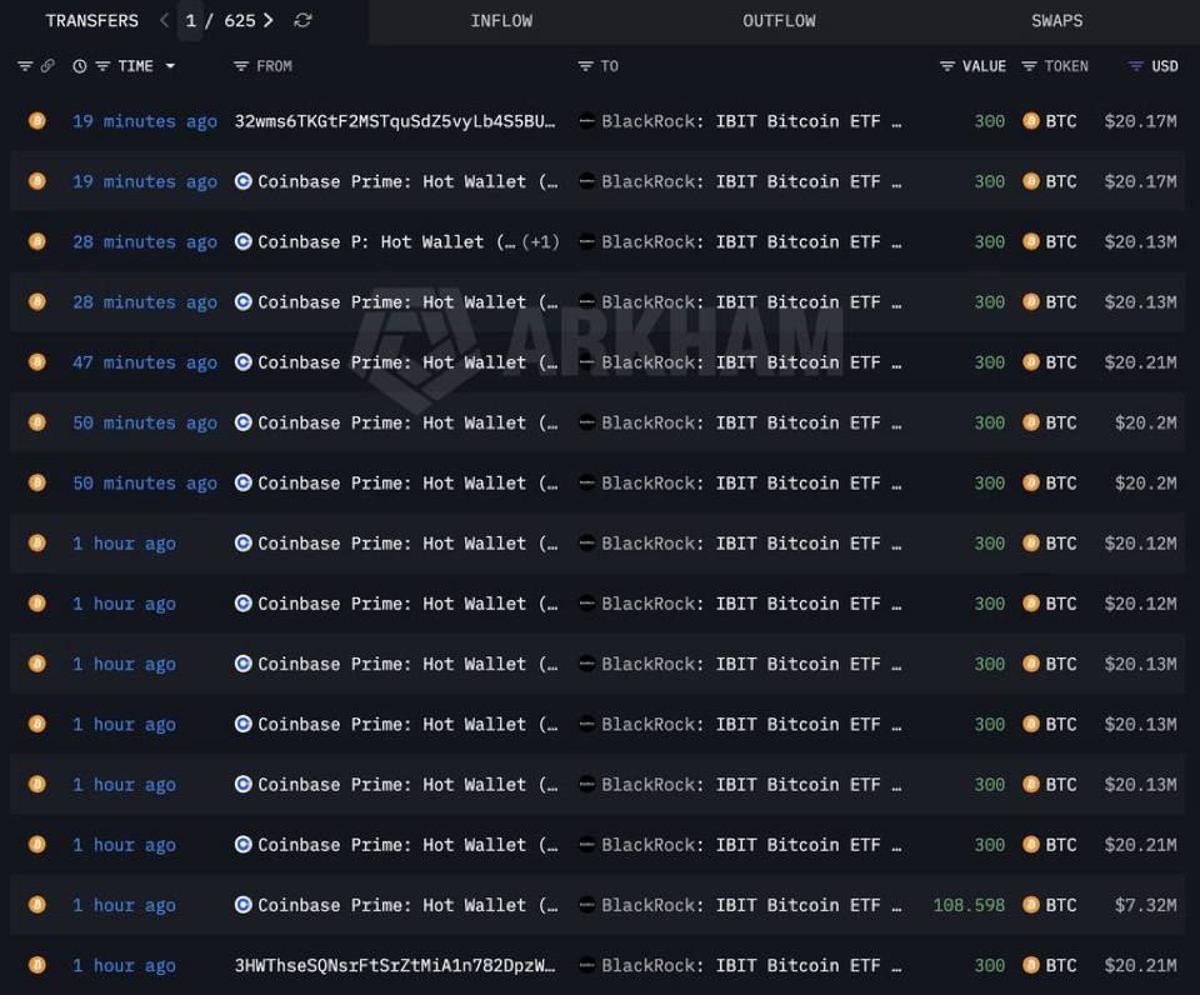 BlackRock Adds 4,309 BTC, $290M in Hour