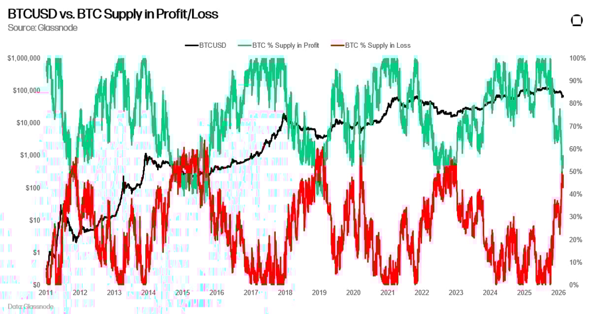 BTC Supply Ratio Signals Bottom, Bear Market Nearing End