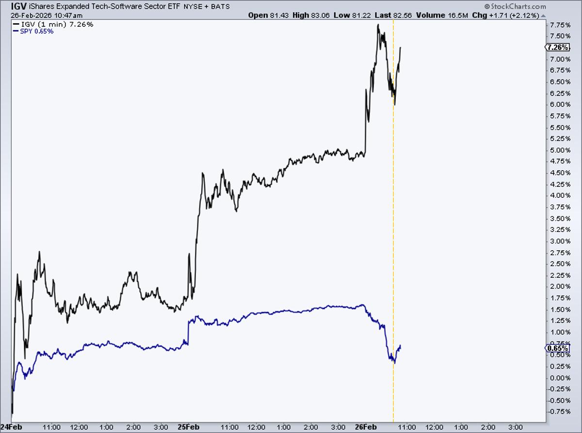 Light, High‑obsolescence Assets Lead Recent Gains