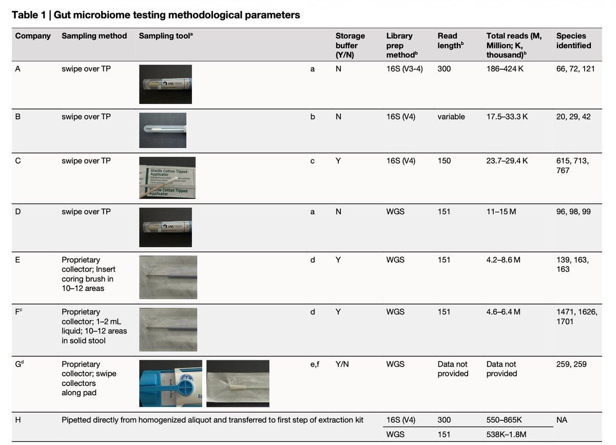 DIY Gut Microbiome Tests Are Unreliable and Flawed