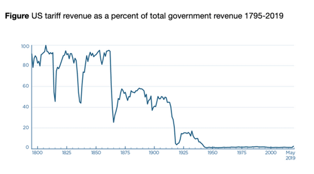 Tariffs Shift Income, Yet Better Redistribution Tools Exist