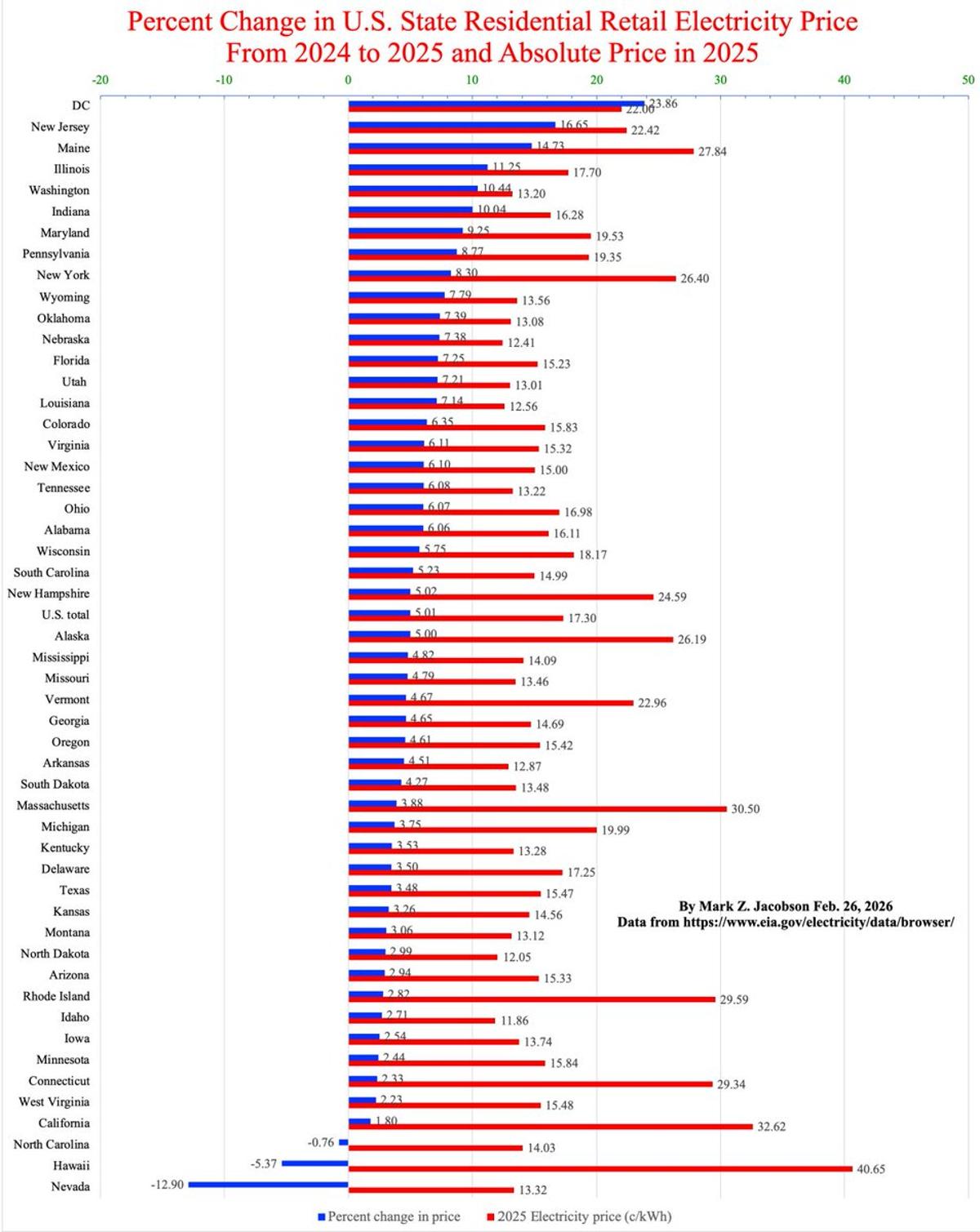 California Leads with Smallest Electricity Price Rise