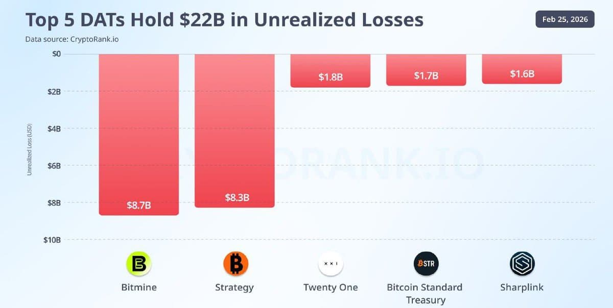 MicroStrategy and BitMine Still Lead Corporate Crypto Purchases