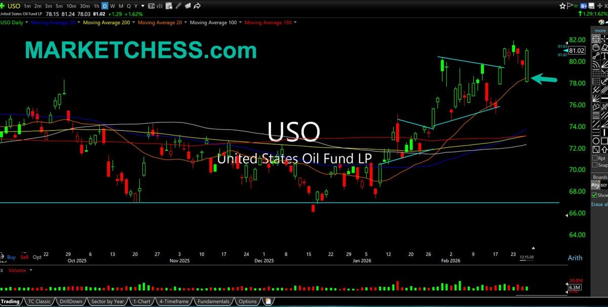 Oil Reverses Upward, Signals Heightened Iran Tensions