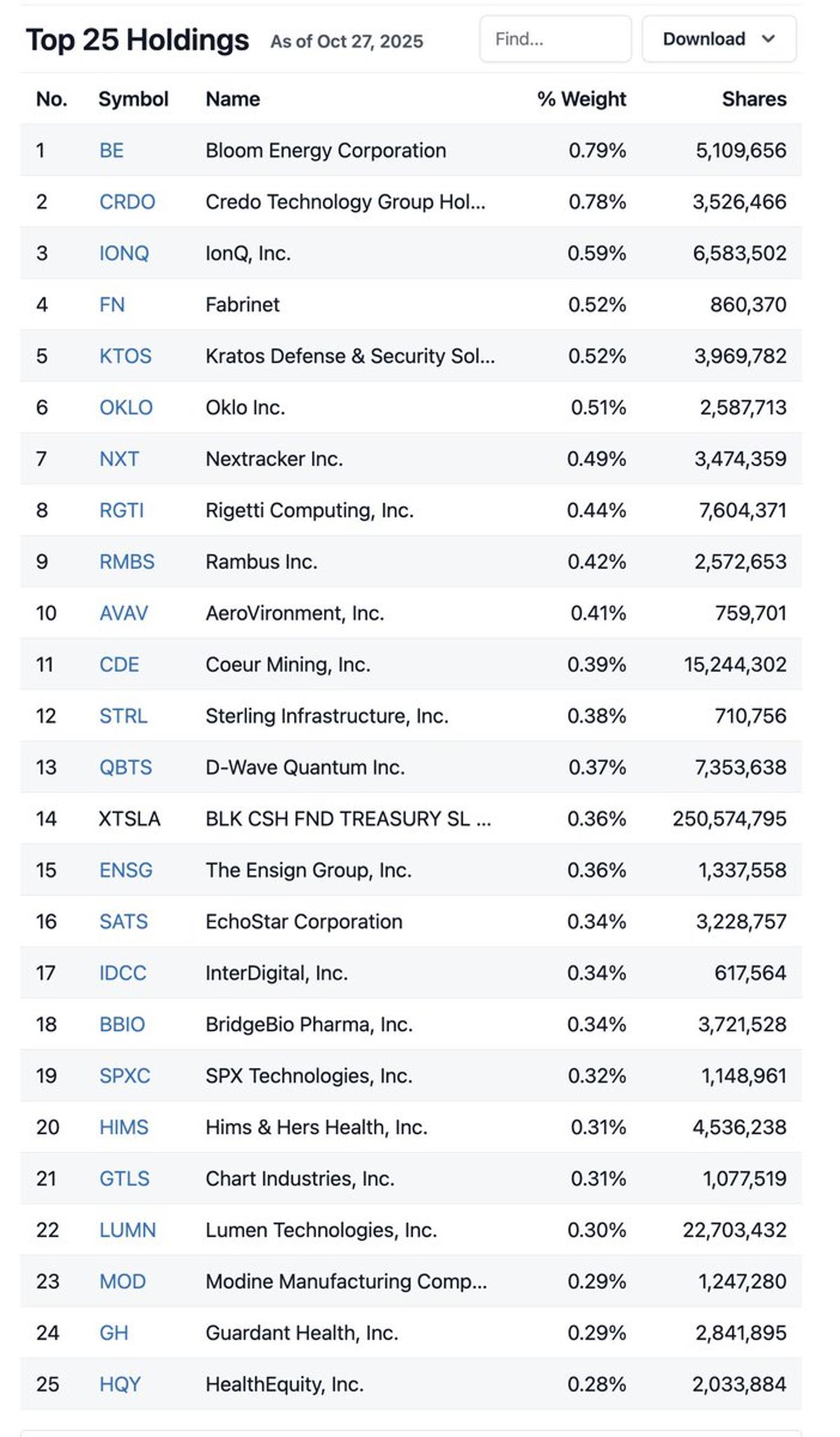 Russell 2000 Shifts From Tech to Industrial/Defense