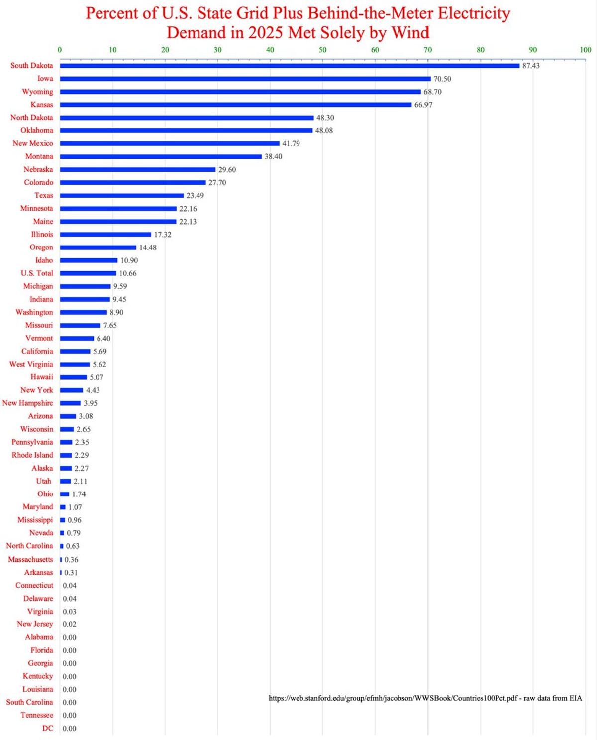 Wind Tops Fossils, Powers Majority in Four States