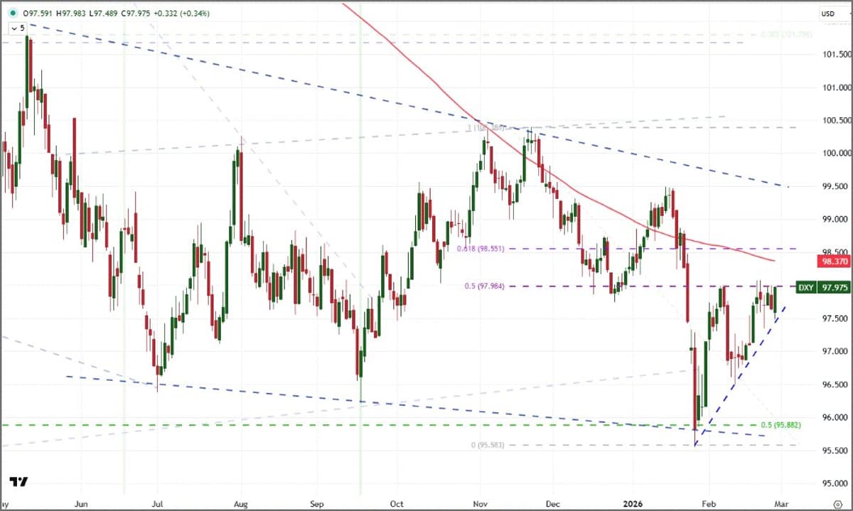 DXY Forms Rising Triangle, Bullish Break Possible