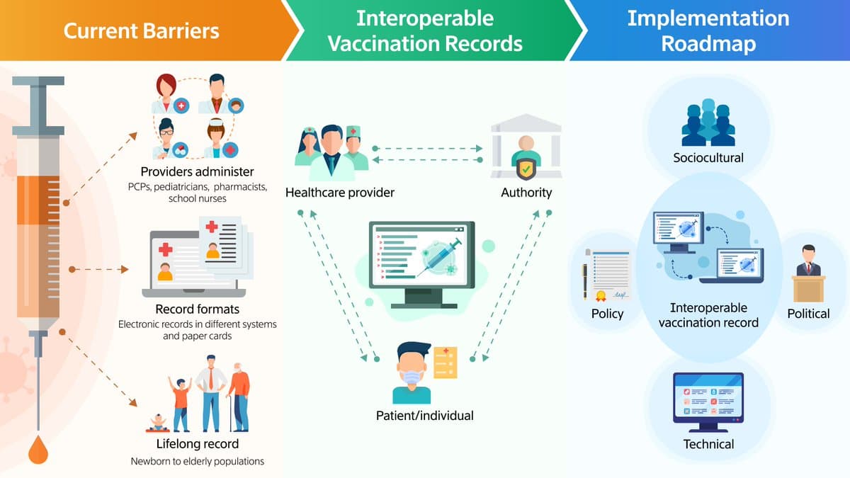 Blueprint for Interoperable Vaccine Records