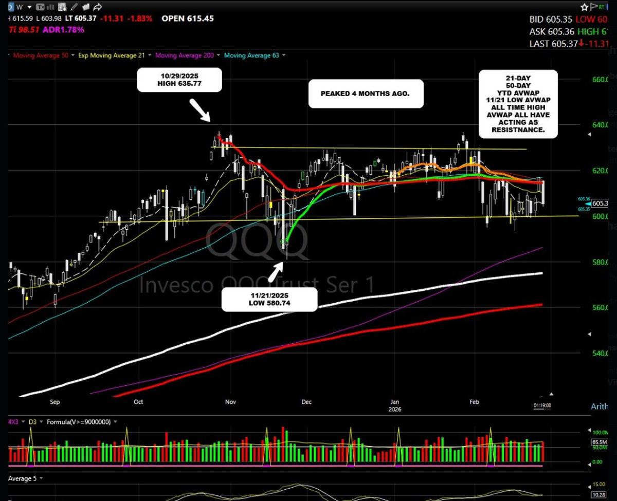 QQQ Stalled Under Converging AVWAP Resistance