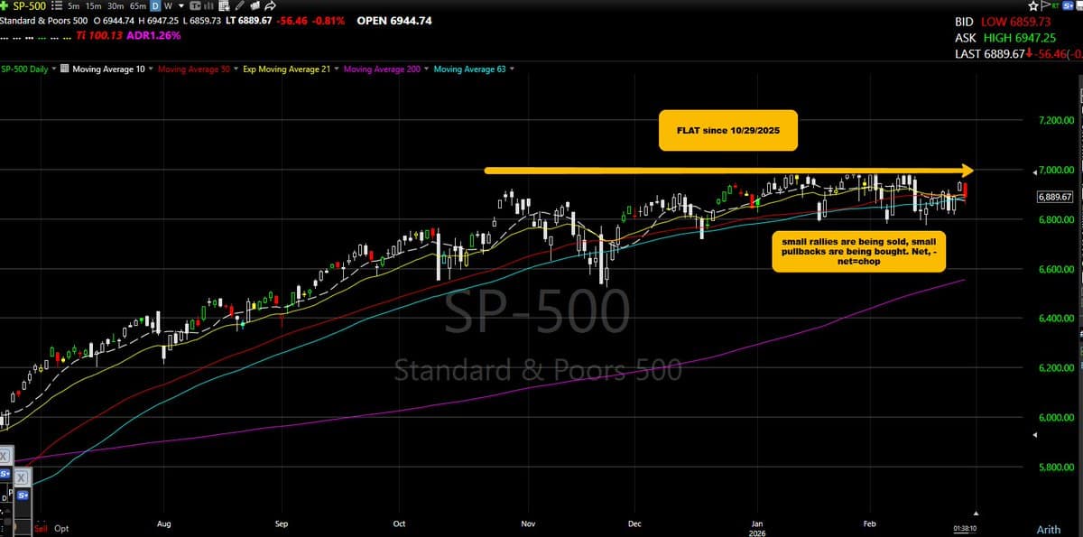 S&P Stagnates Four Months as QQQ Peaks, FANG Falters