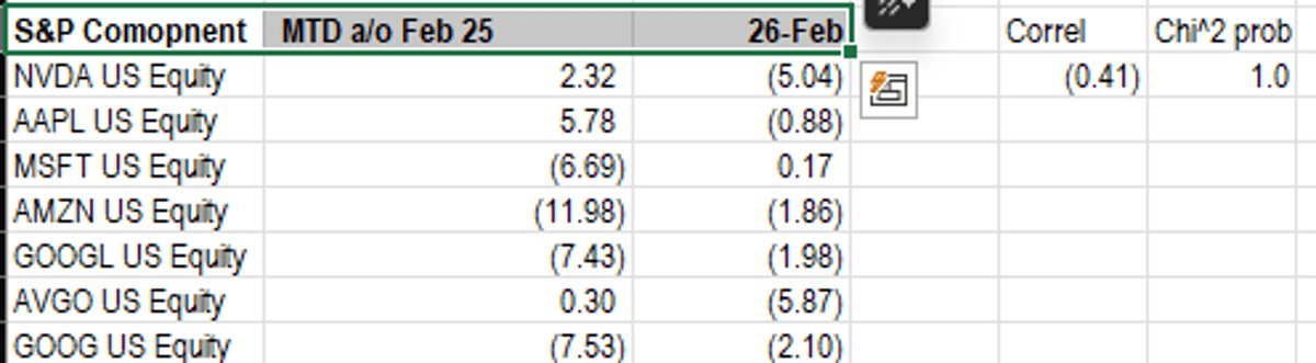 MTD Returns Negatively Correlate 41% with Daily Returns