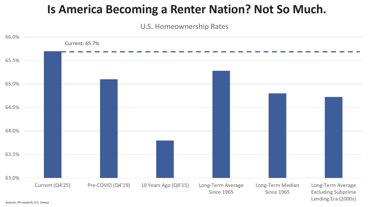 Homeownership Up, America Not Turning Renter Nation