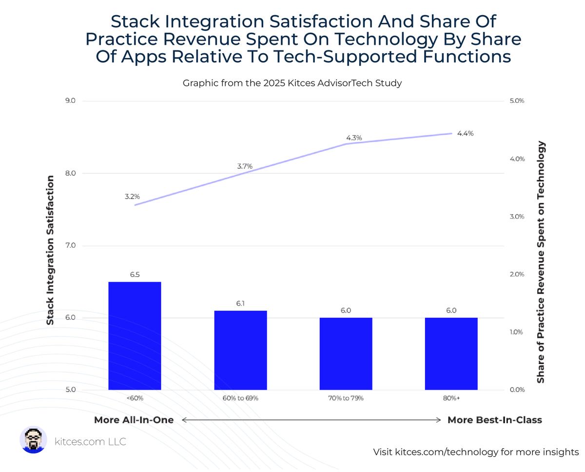 All‑in‑One vs Best‑in‑Class: Satisfaction Levels Similar